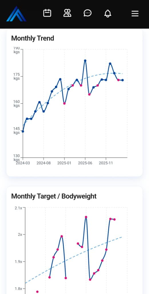 Monthly trend charts showing strength progression and target to bodyweight ratio.